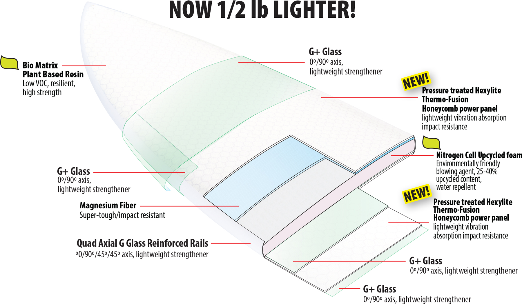 Lib Tech Surfboard Technology EcoImpacto 2 Construction